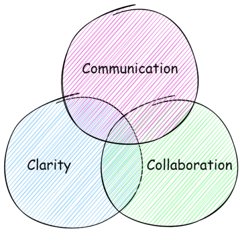How to build a great partnership -3 Cs diagram